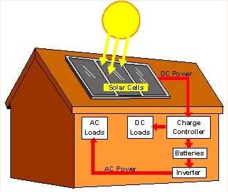 Hệ thống pin năng lượng mặt trời 15KW cho gia đình